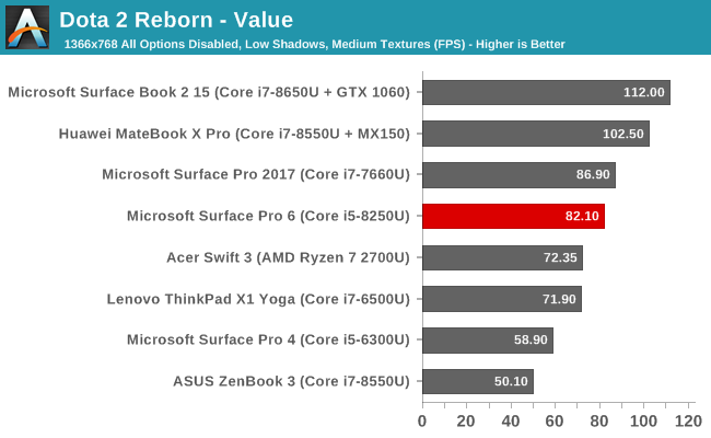 Dota 2 Reborn - Value