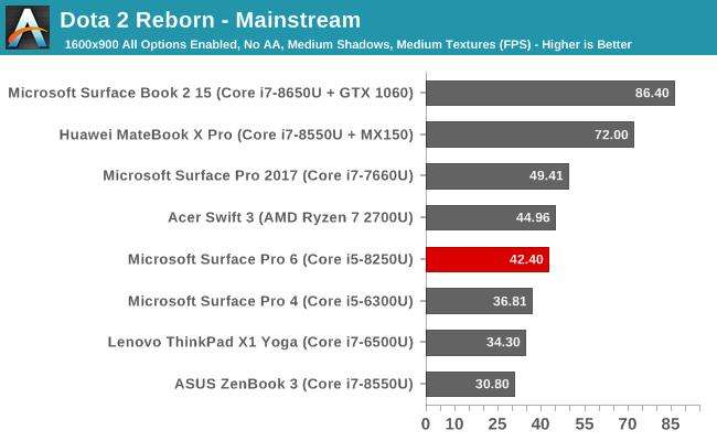 Dota 2 Reborn - Mainstream