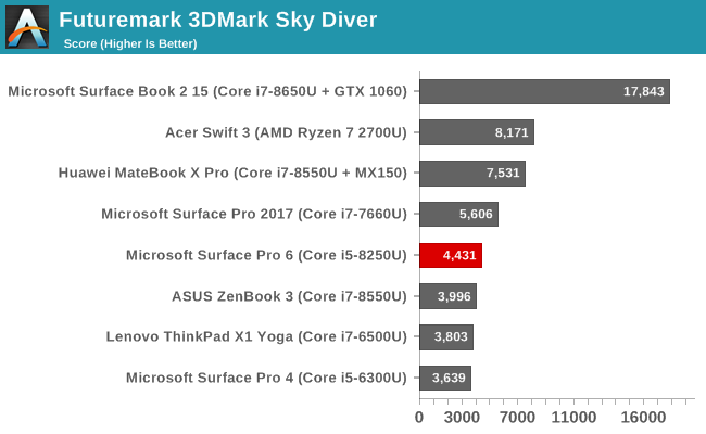 Gpu And Storage Performance The Microsoft Surface Pro 6