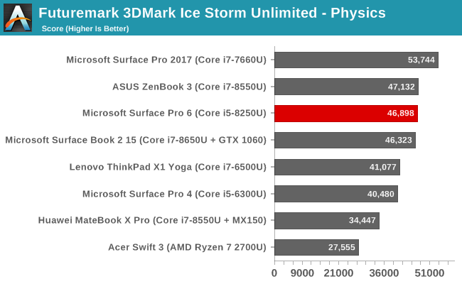 Futuremark 3DMark Ice Storm Unlimited - Physics 