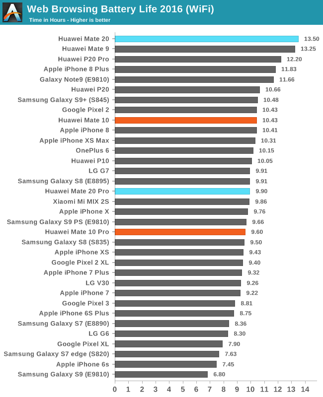 Web Browsing Battery Life 2016 (WiFi)