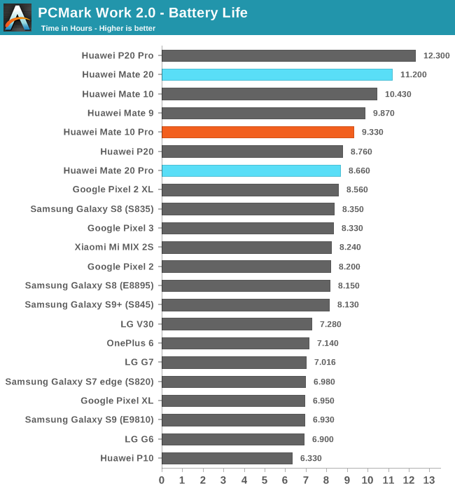 PCMark Work 2.0 - Battery Life