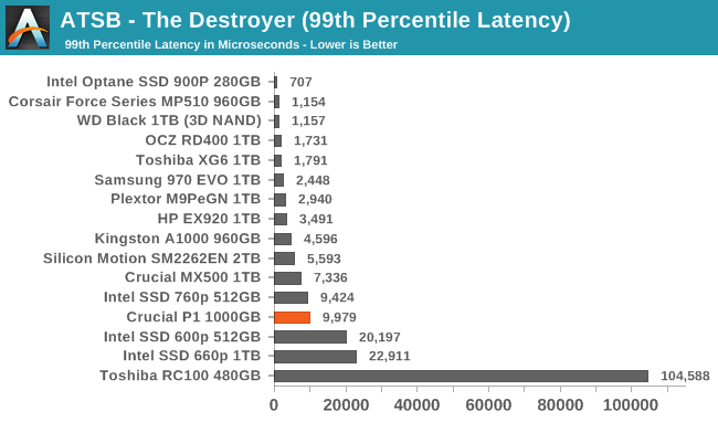 ATSB - The Destroyer (99th Percentile Latency)