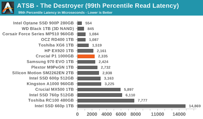 ATSB - The Destroyer (99th Percentile Read Latency)