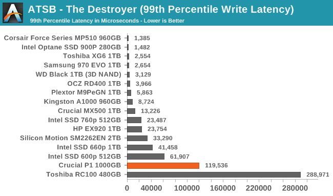 ATSB - The Destroyer (99th Percentile Write Latency)