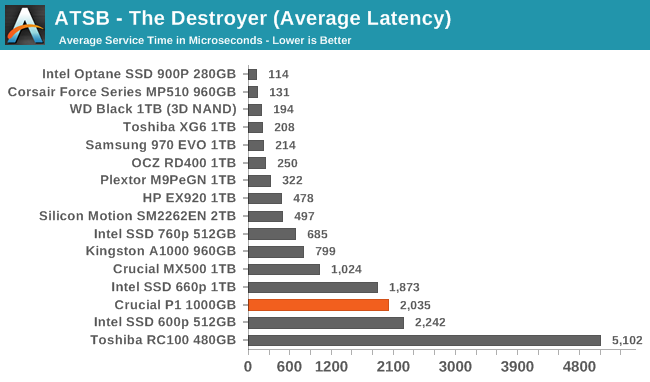 ATSB - The Destroyer (Average Latency)