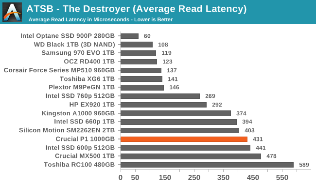 ATSB - The Destroyer (Average Read Latency)