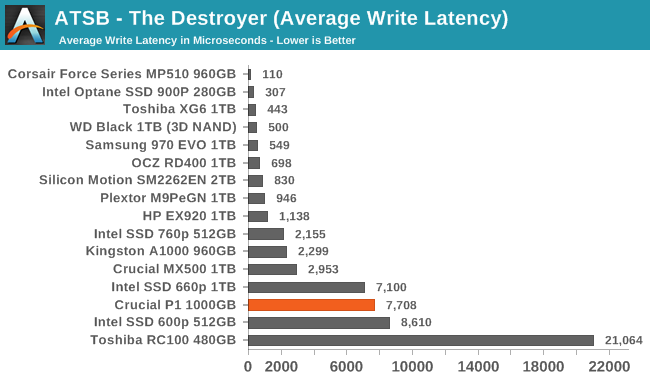 ATSB - The Destroyer (Average Write Latency)