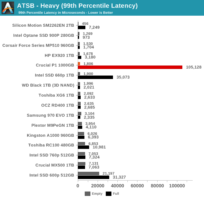 ATSB - Heavy (99th Percentile Latency)