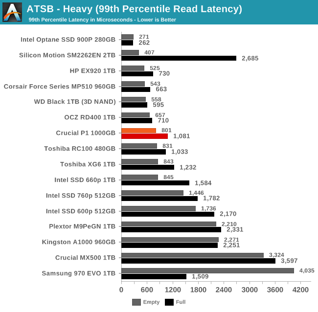 ATSB - Heavy (99th Percentile Read Latency)