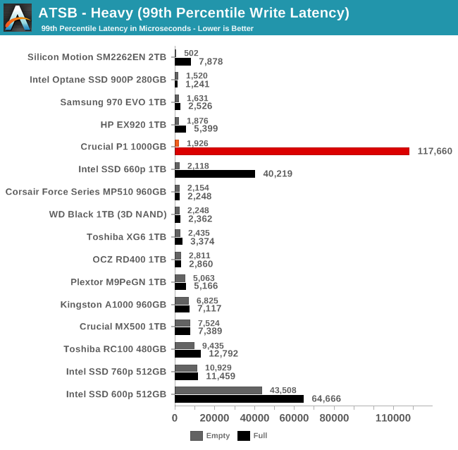 ATSB - Heavy (99th Percentile Write Latency)