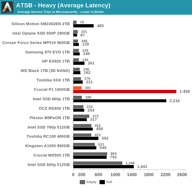 ATSB - Heavy (Average Latency)