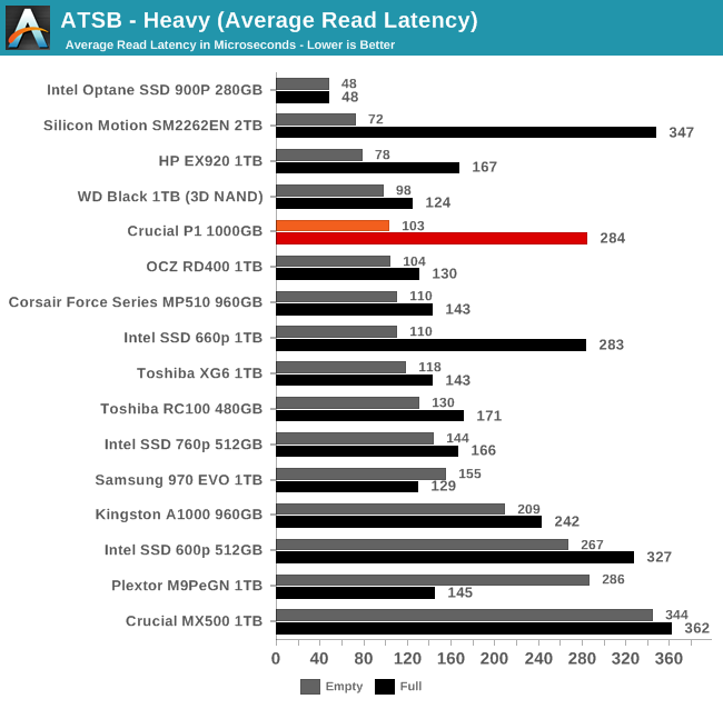 ATSB - Heavy (Average Read Latency)