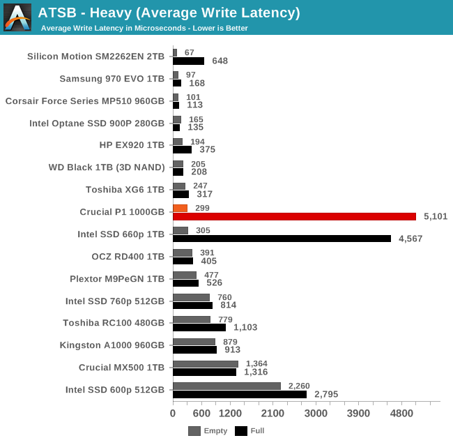 ATSB - Heavy (Average Write Latency)