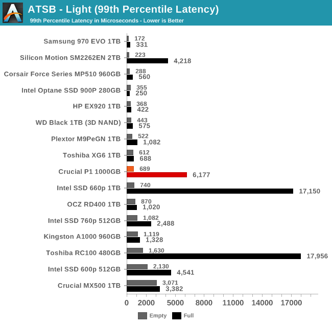 ATSB - Light (99th Percentile Latency)