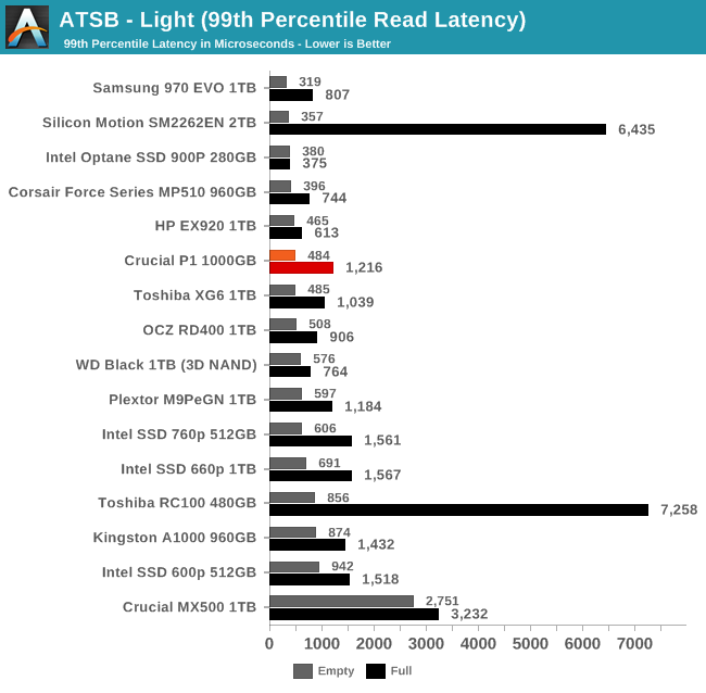 ATSB - Light (99th Percentile Read Latency)