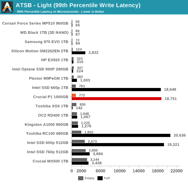 ATSB - Light (99th Percentile Write Latency)