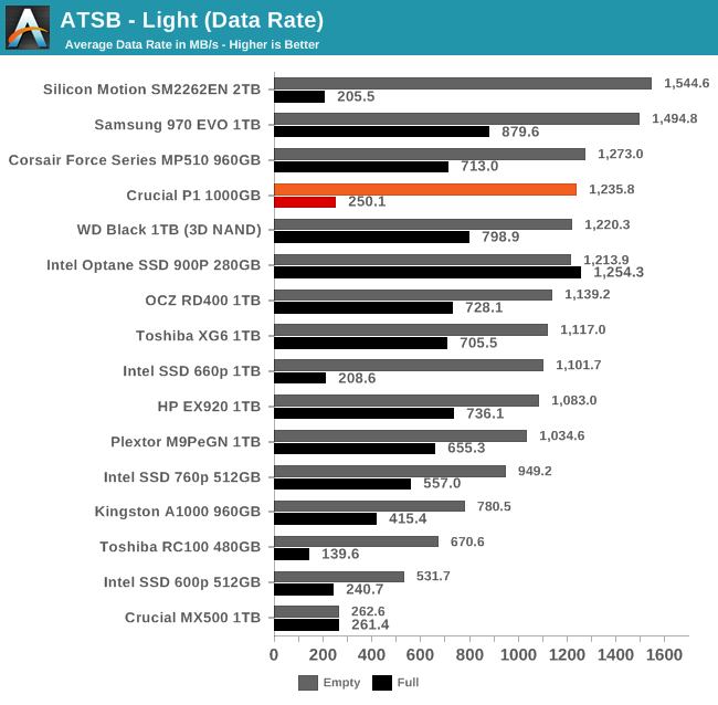 ATSB - Light (Data Rate)