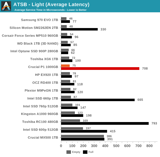 ATSB - Light (Average Latency)