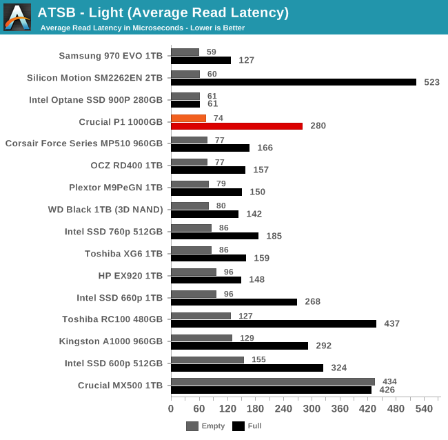 ATSB - Light (Average Read Latency)