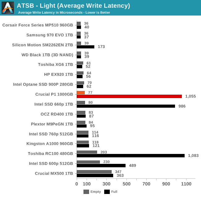 ATSB - Light (Average Write Latency)