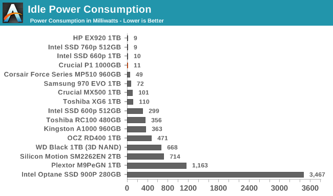 Idle Power Consumption