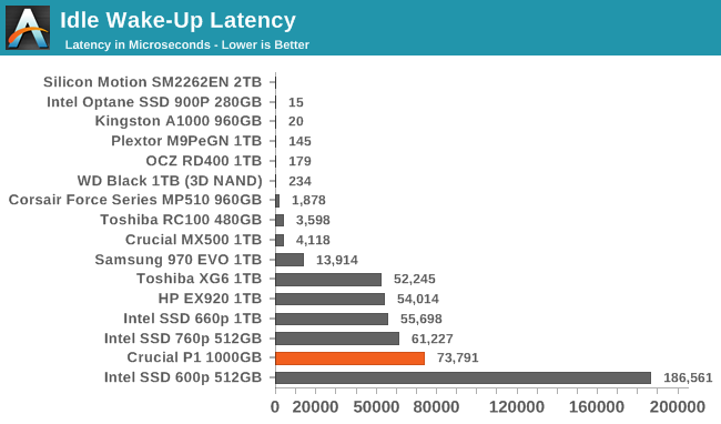 Idle Wake-Up Latency