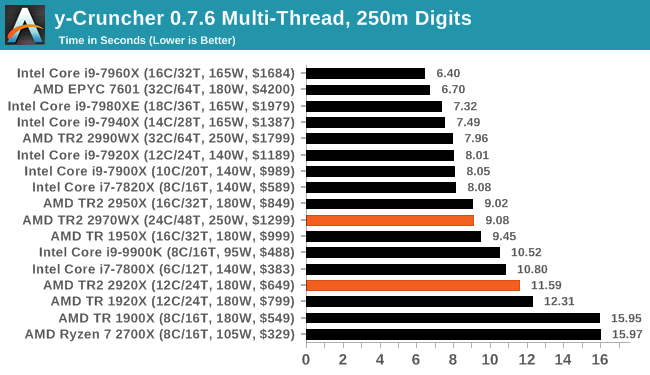 y-Cruncher 0.7.6 Multi-Thread, 250m Digits