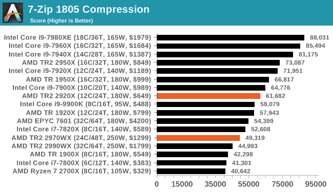 7-Zip 1805 Compression