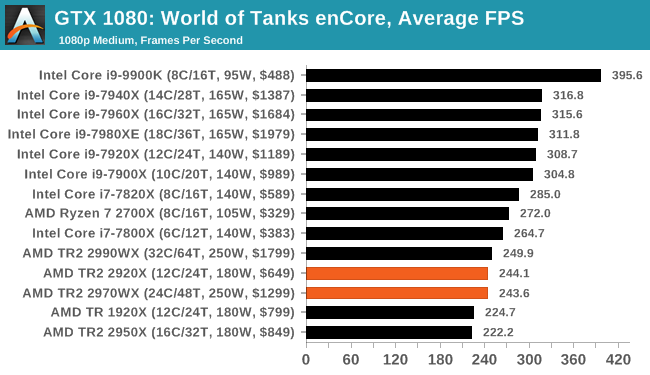 Wot encore. Тест танков в World of Tanks encore. Encore RT WOT Результаты. Encore WOT рейтинг производительности. WOT encore Результаты тестов.