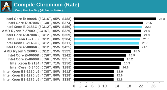 Compile Chromium (Rate)