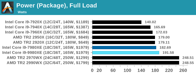 Afspraak Instrueren rivier Power Consumption - The Intel Core i9-9980XE CPU Review: Refresh Until it  Hertz