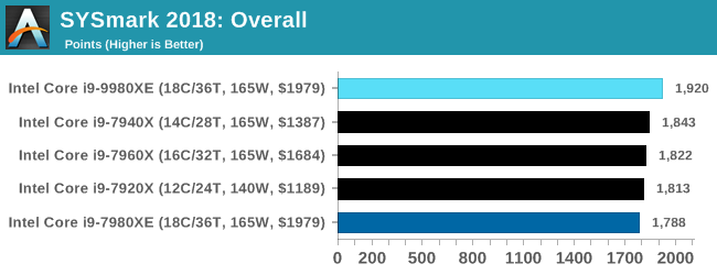 SYSmark 2018: Overall