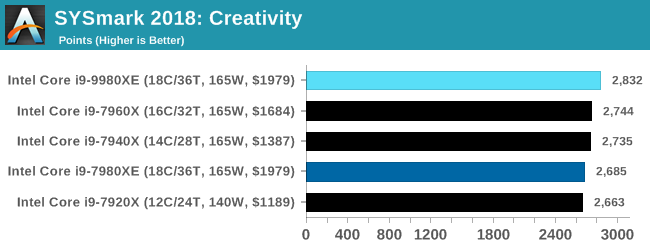 SYSmark 2018: Creativity