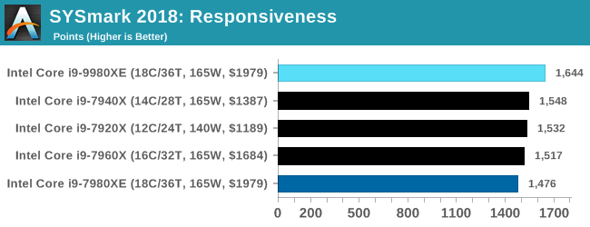 SYSmark 2018: Responsiveness