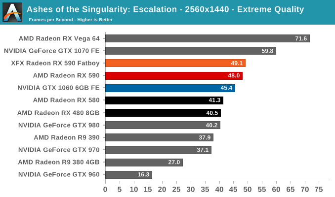 Ashes of the Singularity: Escalation - 2560x1440 - Extreme Quality