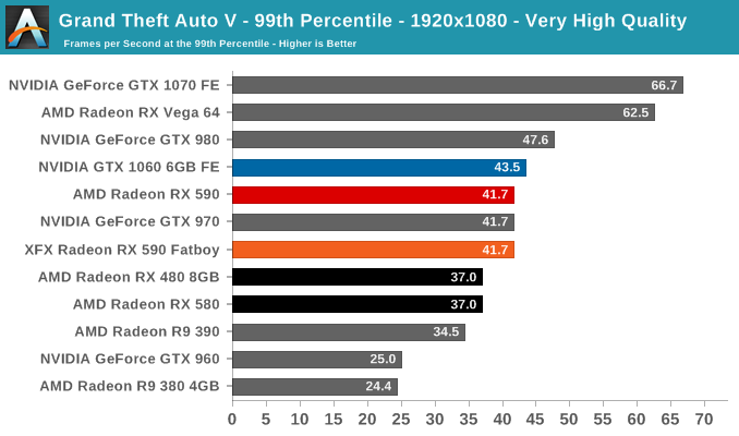 Grand Theft Auto V - 99th Percentile - 1920x1080 - Very High Quality