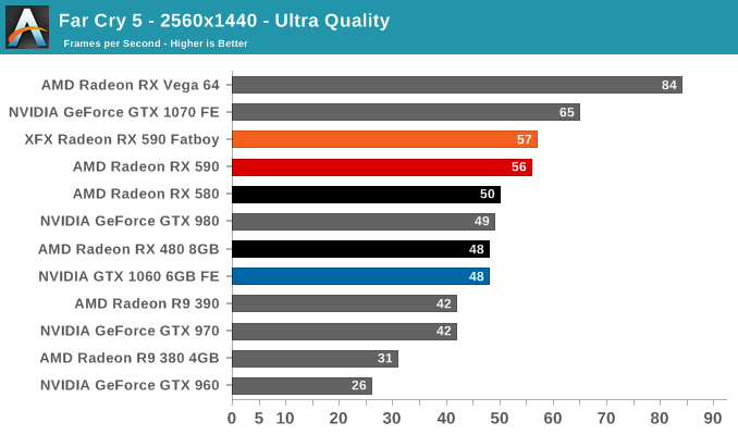 Far Cry 5 The Amd Radeon Rx 590 Review Feat Xfx Powercolor