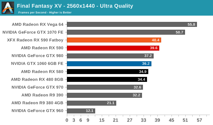 Final Fantasy XV Benchmark Performance Analysis