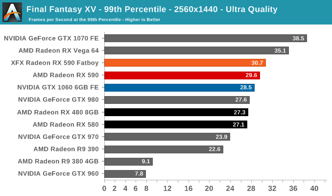 Final Fantasy XV - 99th Percentile - 2560x1440 - Ultra Quality