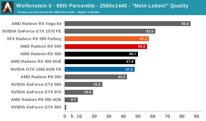 Wolfenstein II - 99th Percentile - 2560x1440 - 
