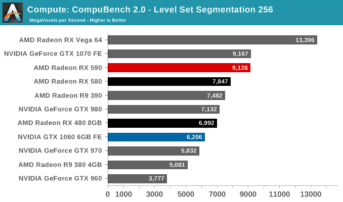 Compute: CompuBench 2.0 - Level Set Segmentation 256