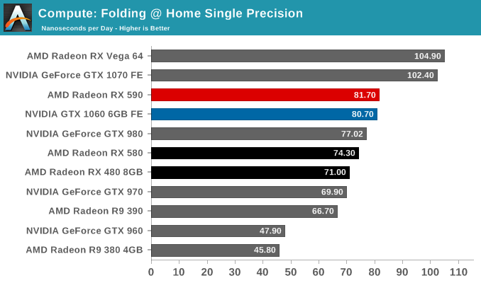 Compute: Folding @ Home Single Precision