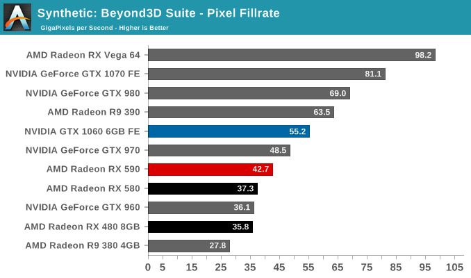 Synthetic: Beyond3D Suite - Pixel Fillrate