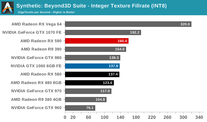 Synthetic: Beyond3D Suite - Integer Texture Fillrate (INT8)