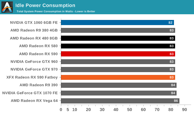 Idle Power Consumption