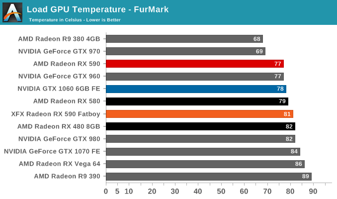 Load GPU Temperature - FurMark