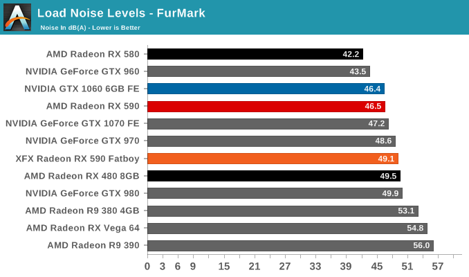 Load Noise Levels - FurMark