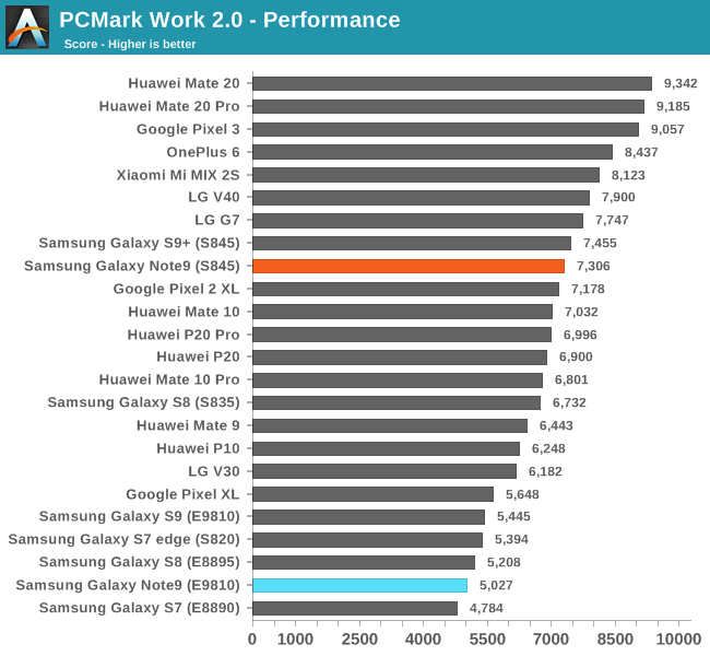 PCMark Work 2.0 - Performance