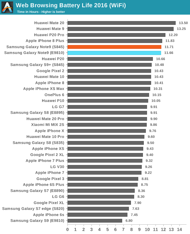 Web Browsing Battery Life 2016 (WiFi)